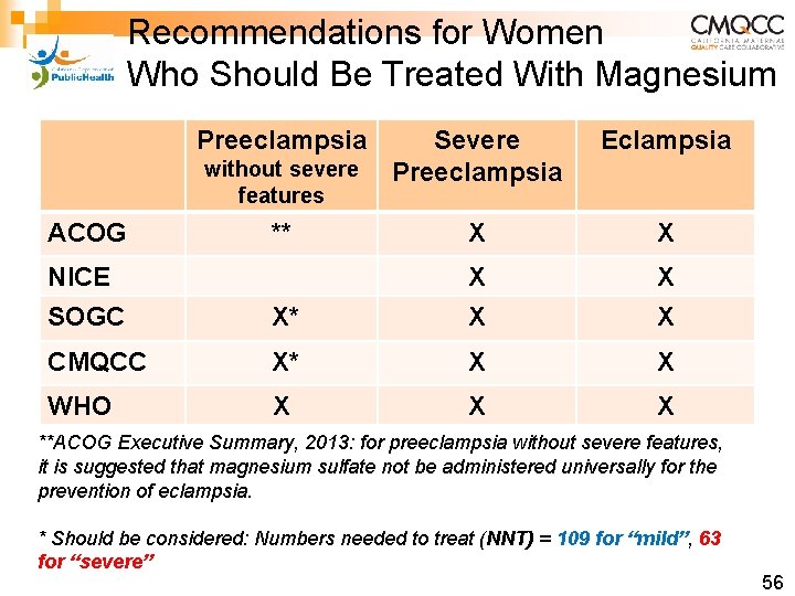 Recommendations for Women Who Should Be Treated With Magnesium Preeclampsia Severe Preeclampsia Eclampsia **