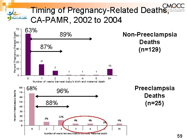 Timing of Pregnancy-Related Deaths, CA-PAMR, 2002 to 2004 63% Percent Pregnancy-Related Death 70 50