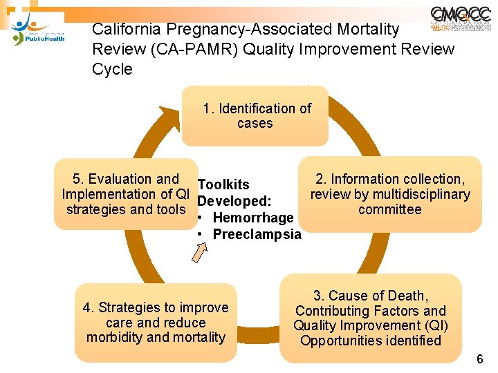 California Pregnancy-Associated Mortality Review (CA-PAMR) Quality Improvement Review Cycle 1. Identification of cases 5.