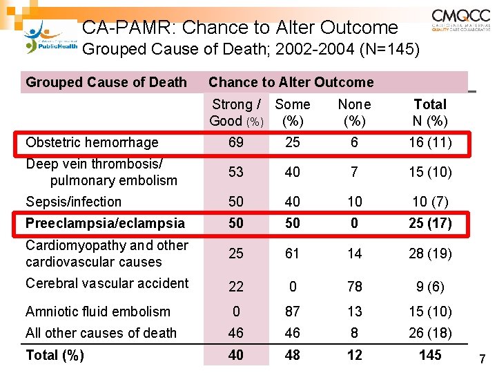 CA-PAMR: Chance to Alter Outcome Grouped Cause of Death; 2002 -2004 (N=145) Grouped Cause
