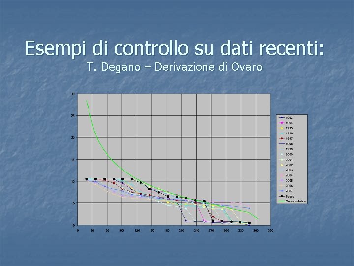 Esempi di controllo su dati recenti: T. Degano – Derivazione di Ovaro 