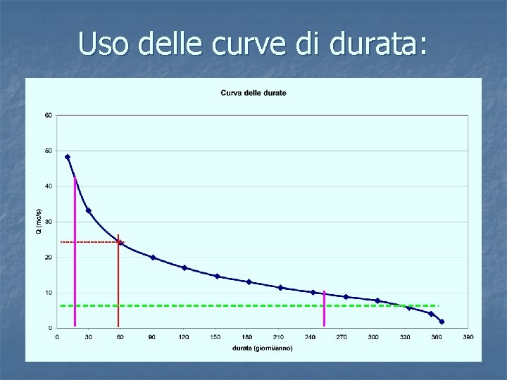 Uso delle curve di durata: 