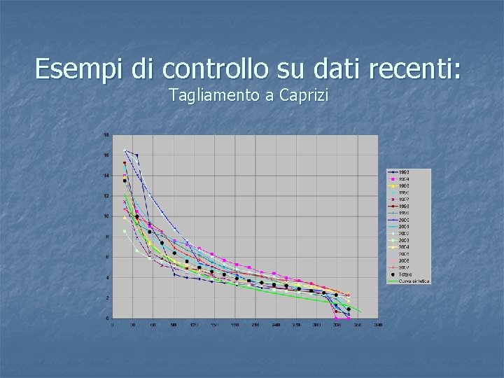 Esempi di controllo su dati recenti: Tagliamento a Caprizi 