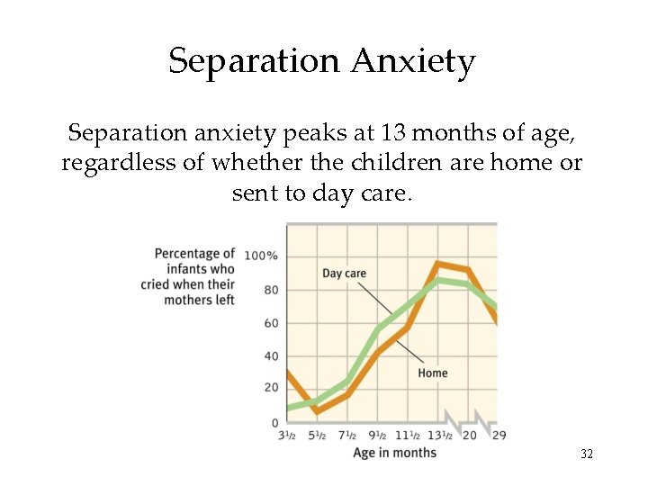 Separation Anxiety Separation anxiety peaks at 13 months of age, regardless of whether the
