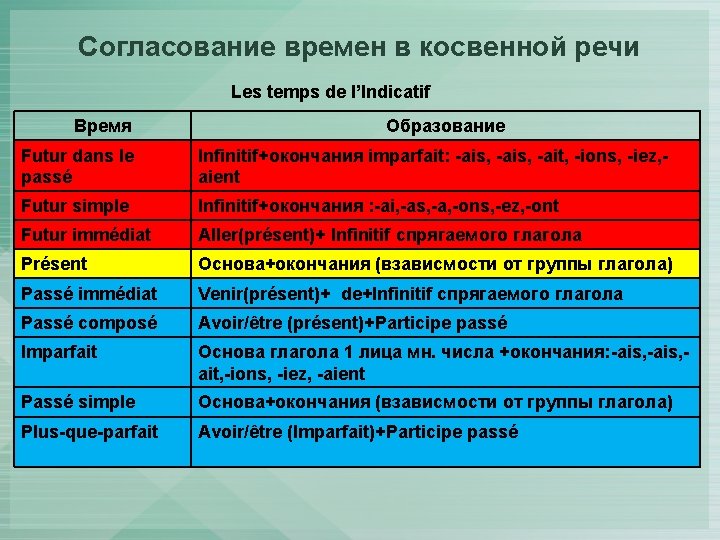 Согласование времен в косвенной речи Les temps de l’Indicatif Время Образование Futur dans le