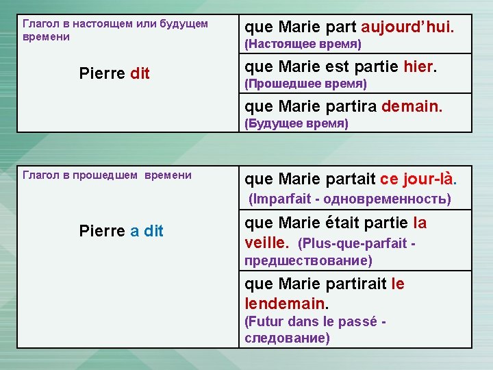 Глагол в настоящем или будущем времени Pierre dit que Marie part aujourd’hui. (Настоящее время)