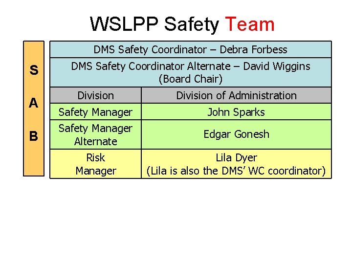 WSLPP Safety Team DMS Safety Coordinator – Debra Forbess S A B DMS Safety