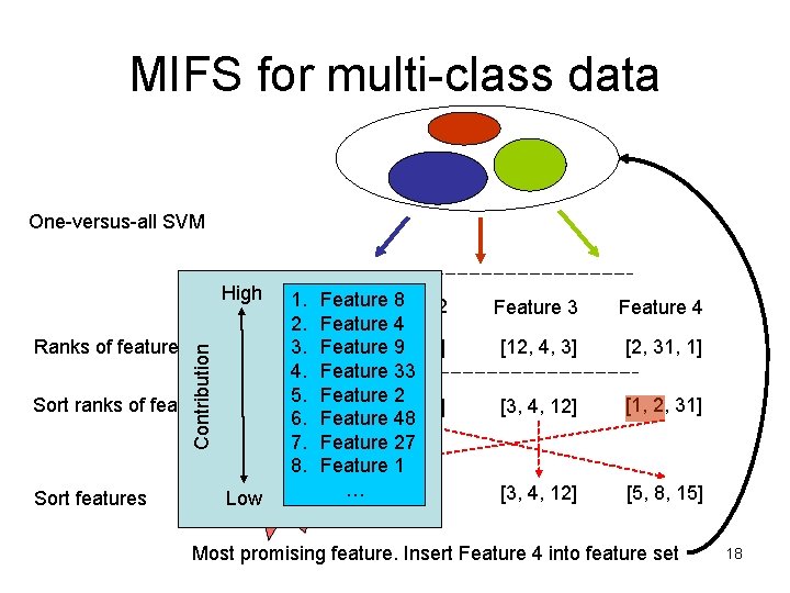 MIFS for multi-class data One-versus-all SVM Contribution High 1. Feature 8 Feature 2 Feature MIFS for multi-class data One-versus-all SVM Contribution High 1. Feature 8 Feature 2 Feature