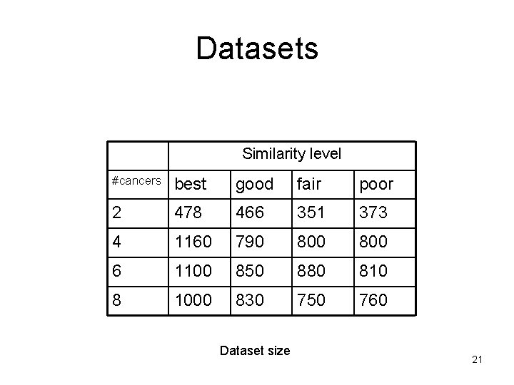 Datasets Similarity level #cancers best good fair poor 2 478 466 351 373 4 Datasets Similarity level #cancers best good fair poor 2 478 466 351 373 4