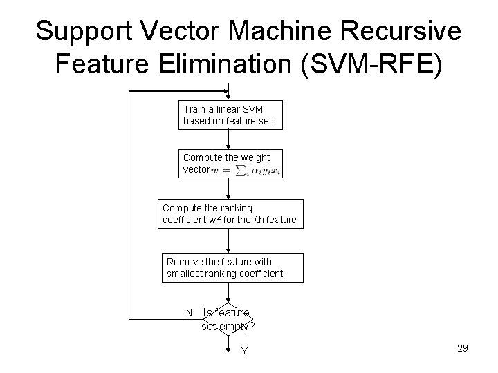 Support Vector Machine Recursive Feature Elimination (SVM-RFE) Train a linear SVM based on feature Support Vector Machine Recursive Feature Elimination (SVM-RFE) Train a linear SVM based on feature