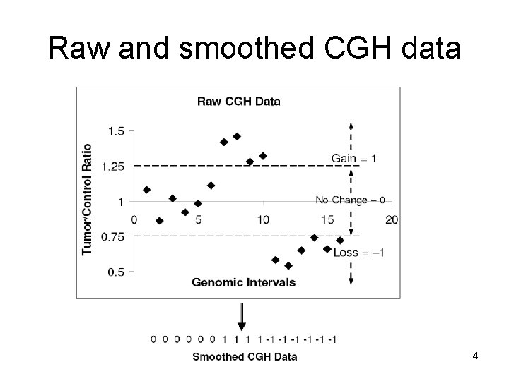 Raw and smoothed CGH data 4 Raw and smoothed CGH data 4