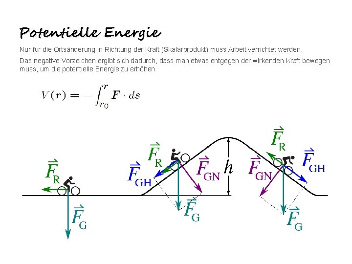 Potentielle Energie Nur für die Ortsänderung in Richtung der Kraft (Skalarprodukt) muss Arbeit verrichtet Potentielle Energie Nur für die Ortsänderung in Richtung der Kraft (Skalarprodukt) muss Arbeit verrichtet
