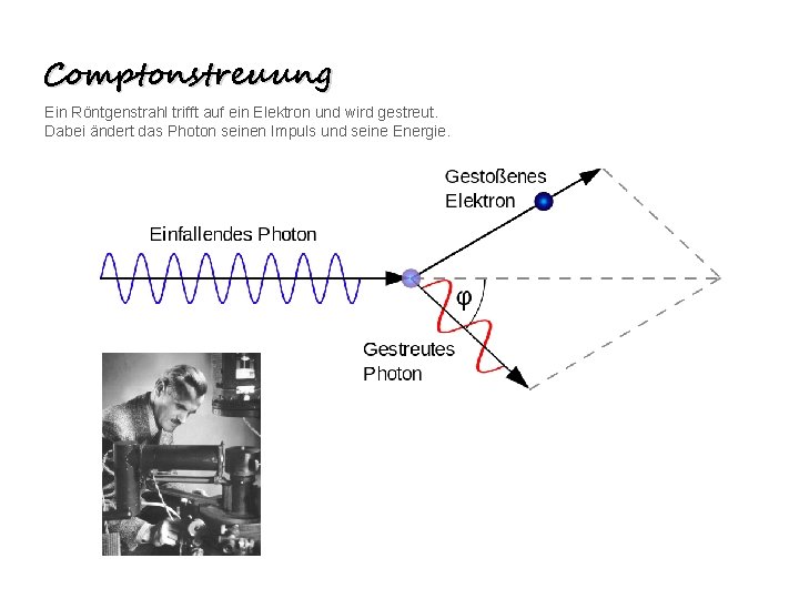 Comptonstreuung Ein Röntgenstrahl trifft auf ein Elektron und wird gestreut. Dabei ändert das Photon Comptonstreuung Ein Röntgenstrahl trifft auf ein Elektron und wird gestreut. Dabei ändert das Photon