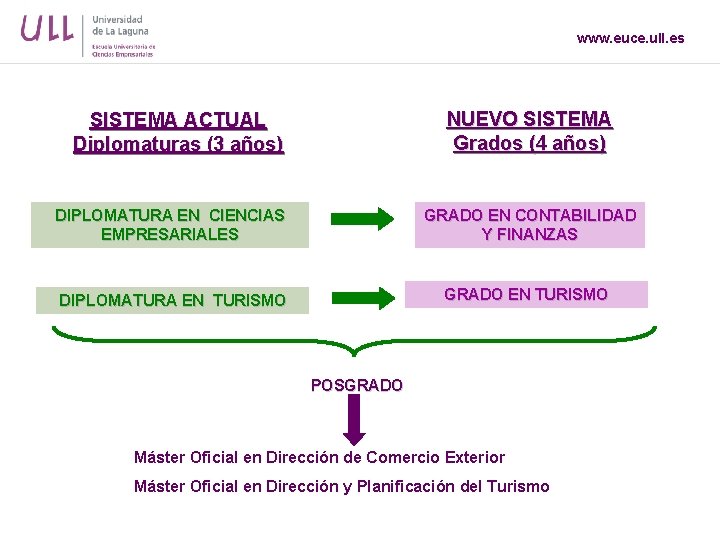 www. euce. ull. es NUEVO SISTEMA Grados (4 años) SISTEMA ACTUAL Diplomaturas (3 años)