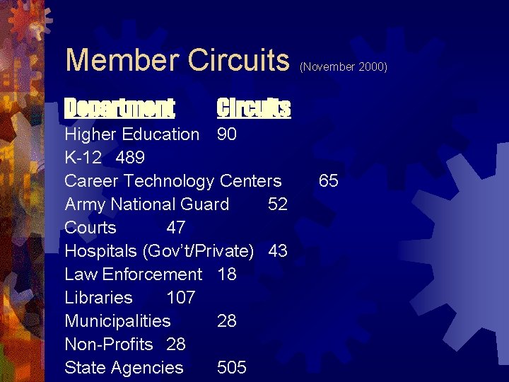 Member Circuits Department (November 2000) Circuits Higher Education 90 K-12 489 Career Technology Centers