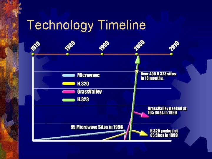 Technology Timeline 