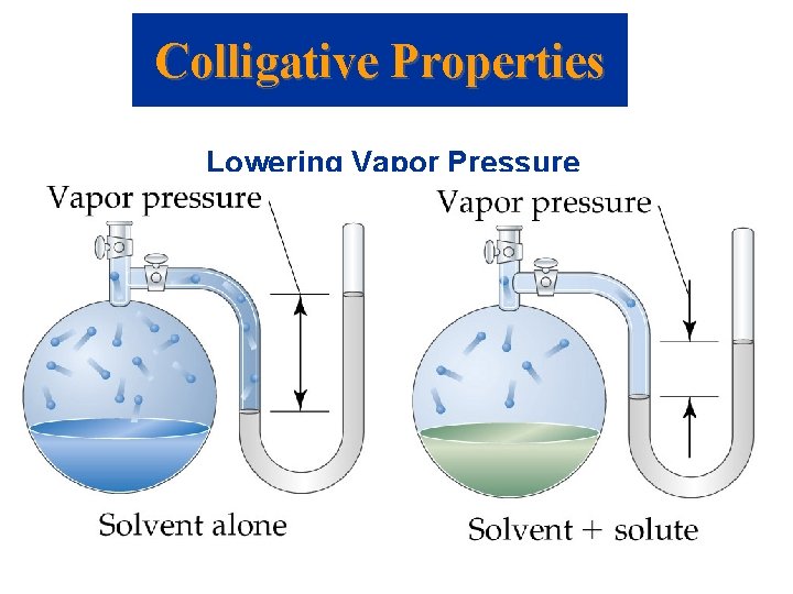 Colligative Properties Lowering Vapor Pressure 