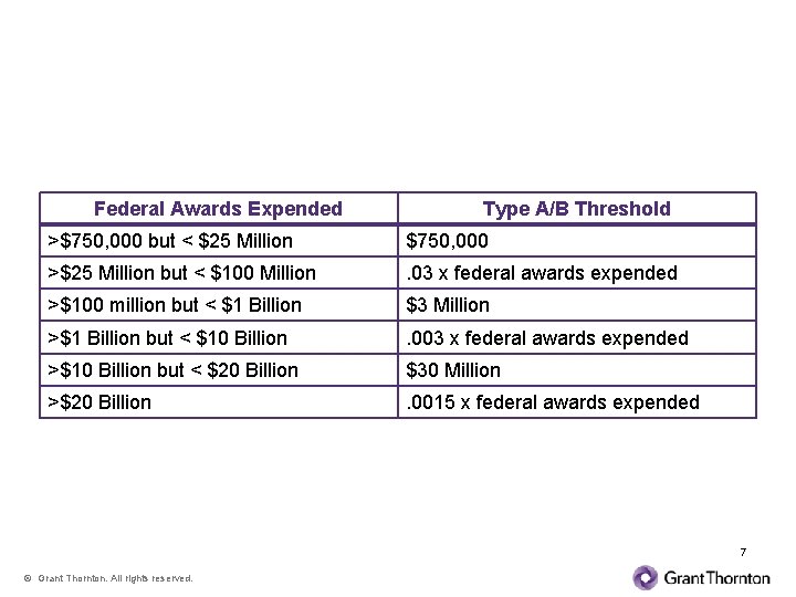 Major Program Determination Federal Awards Expended Type A/B Threshold >$750, 000 but < $25