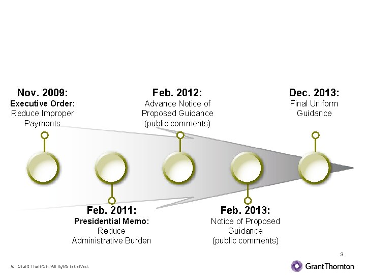 Guidance Reform History Nov. 2009: Feb. 2012: Dec. 2013: Executive Order: Reduce Improper Payments