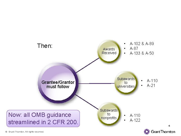 Eliminating Duplicative and Conflicting Guidance Then: Grantee/Grantor must follow Now: all OMB guidance streamlined