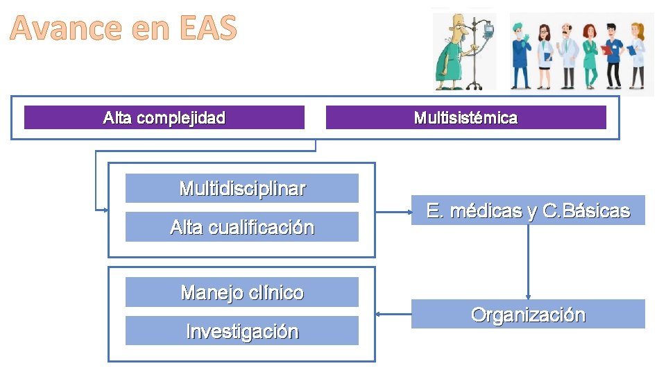 Avance en EAS Alta complejidad Multidisciplinar Alta cualificación Manejo clínico Investigación Multisistémica E. médicas