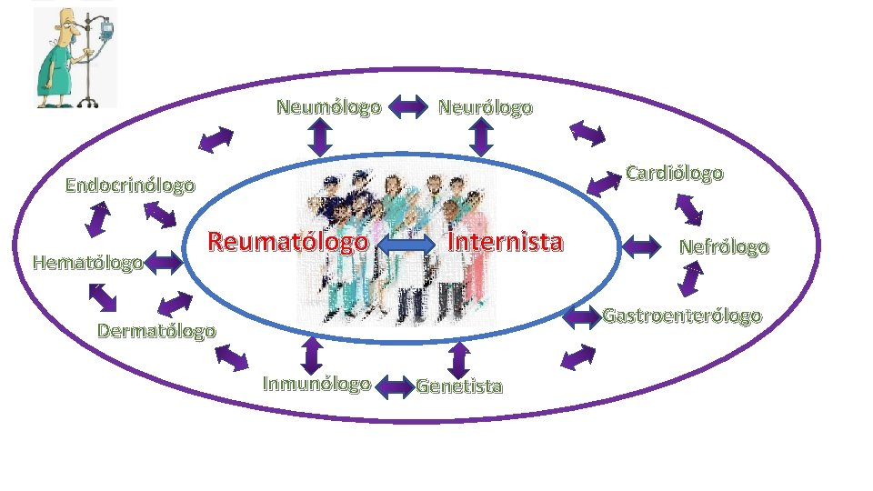 Neumólogo Neurólogo Cardiólogo Endocrinólogo Hematólogo Reumatólogo Internista Nefrólogo Gastroenterólogo Dermatólogo Inmunólogo Genetista 