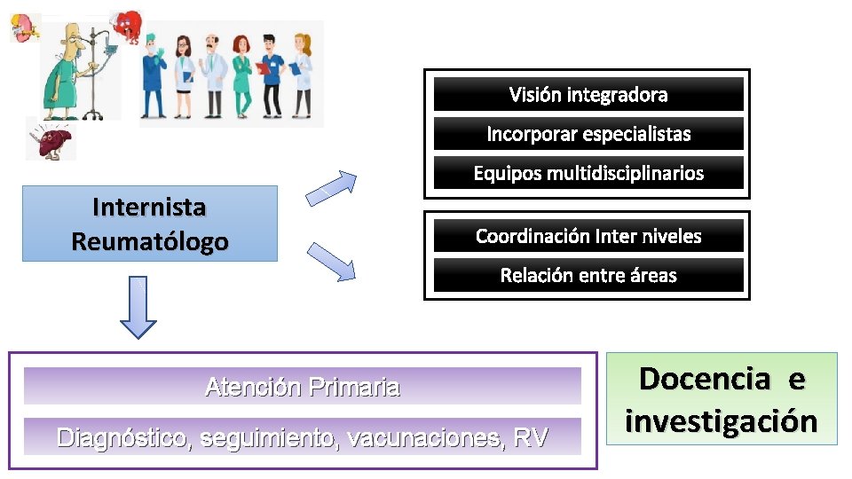 Visión integradora Incorporar especialistas Equipos multidisciplinarios Internista Reumatólogo Coordinación Inter niveles Relación entre áreas