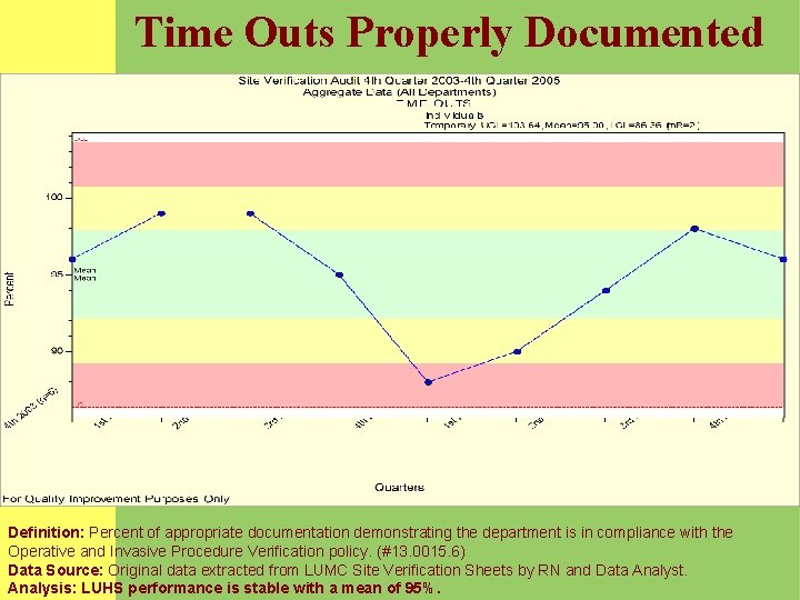 Time Outs Properly Documented Definition: Percent of appropriate documentation demonstrating the department is in