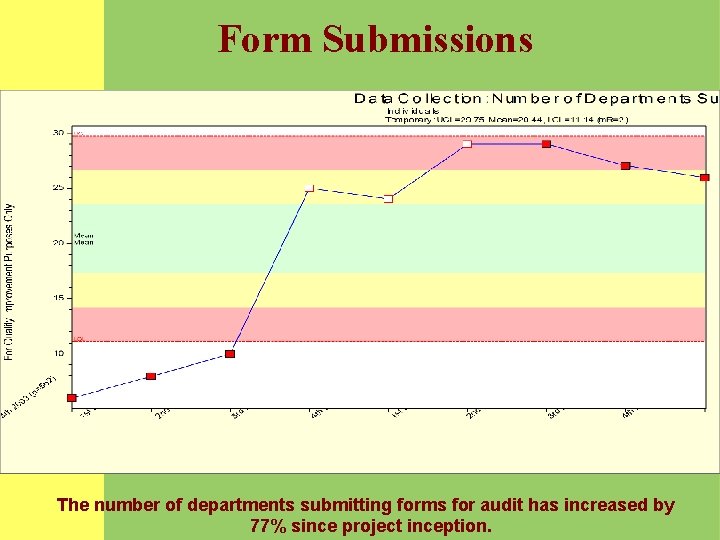 Form Submissions The number of departments submitting forms for audit has increased by 77%