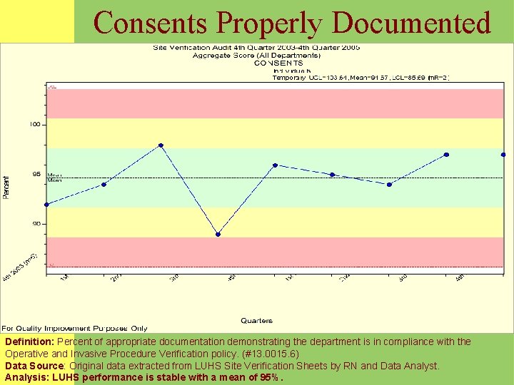Consents Properly Documented Definition: Percent of appropriate documentation demonstrating the department is in compliance