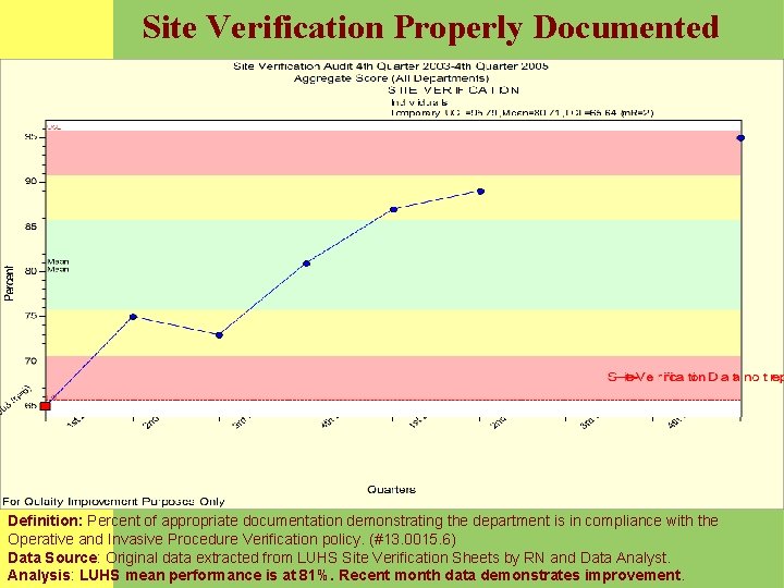Site Verification Properly Documented Definition: Percent of appropriate documentation demonstrating the department is in