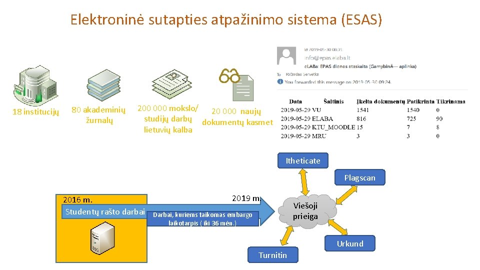 Elektroninė sutapties atpažinimo sistema (ESAS) 18 institucijų 80 akademinių žurnalų 200 000 mokslo/ 20