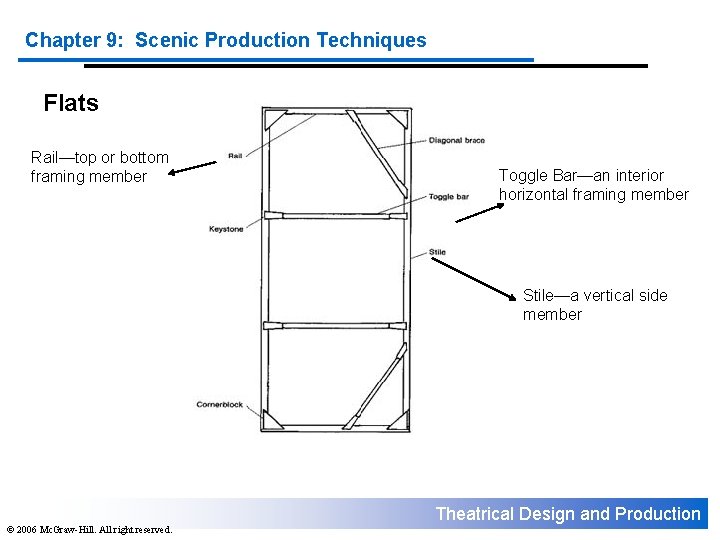 Chapter 9: Scenic Production Techniques Flats Rail—top or bottom framing member Toggle Bar—an interior