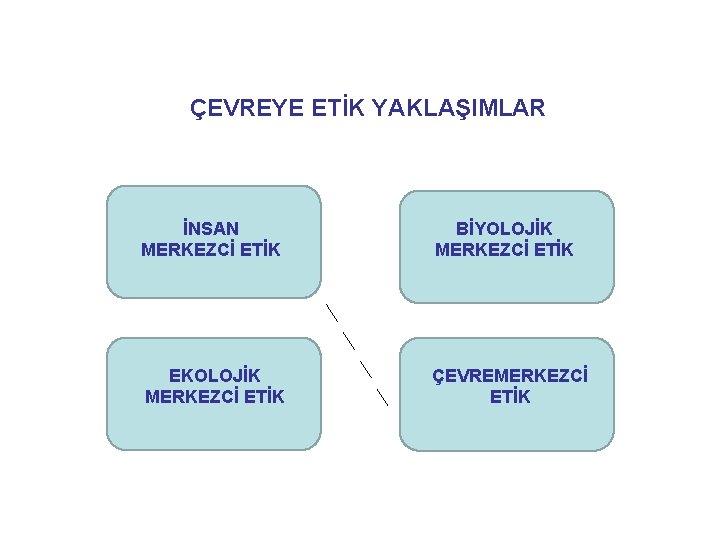 ÇEVREYE ETİK YAKLAŞIMLAR İNSAN MERKEZCİ ETİK BİYOLOJİK MERKEZCİ ETİK EKOLOJİK MERKEZCİ ETİK ÇEVREMERKEZCİ ETİK