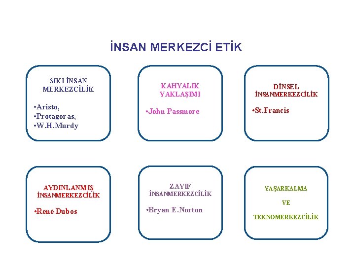 İNSAN MERKEZCİ ETİK SIKI İNSAN MERKEZCİLİK • Aristo, • Protagoras, • W. H. Murdy