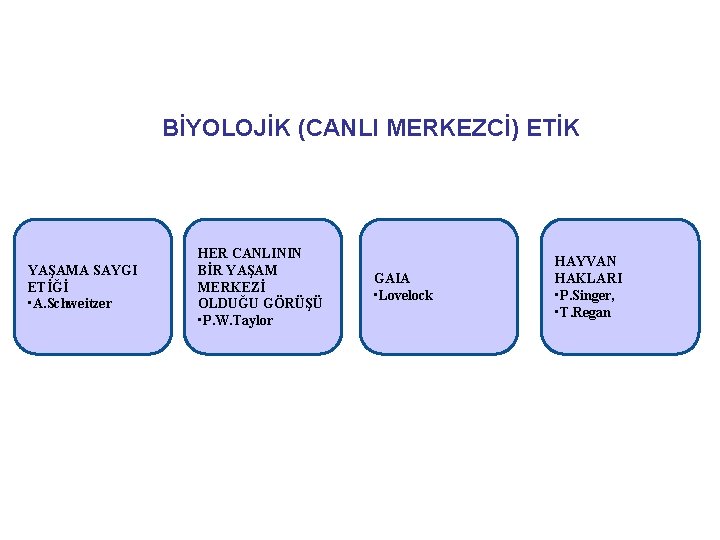 BİYOLOJİK (CANLI MERKEZCİ) ETİK YAŞAMA SAYGI ETİĞİ • A. Schweitzer HER CANLININ BİR YAŞAM