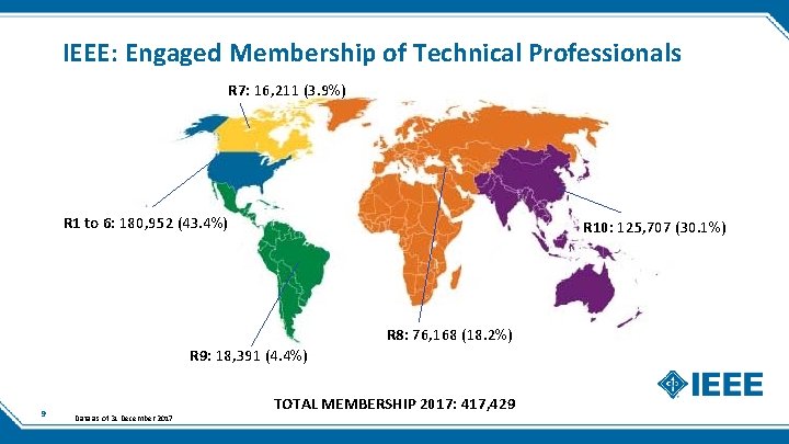 IEEE: Engaged Membership of Technical Professionals R 7: 16, 211 (3. 9%) R 1