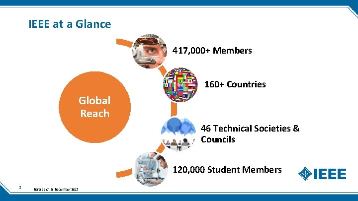 IEEE at a Glance 417, 000+ Members 160+ Countries Global Reach 46 Technical Societies