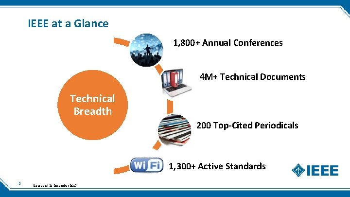 IEEE at a Glance 1, 800+ Annual Conferences 4 M+ Technical Documents Technical Breadth