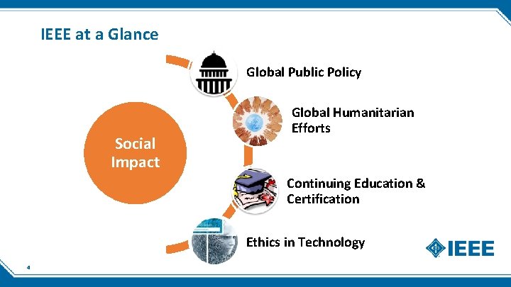 IEEE at a Glance Global Public Policy Social Impact Global Humanitarian Efforts Continuing Education