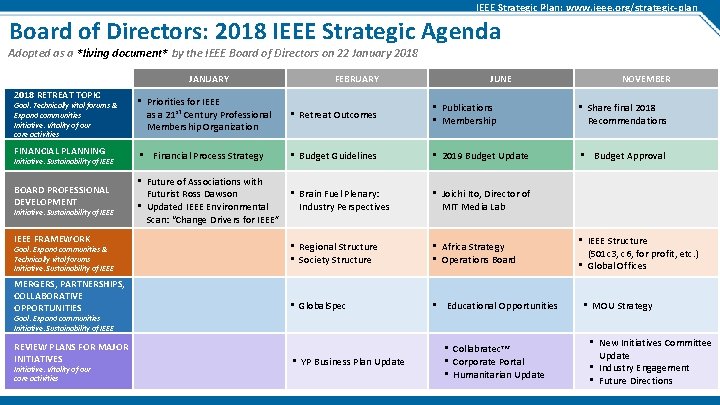 IEEE Strategic Plan: www. ieee. org/strategic-plan Board of Directors: 2018 IEEE Strategic Agenda Adopted