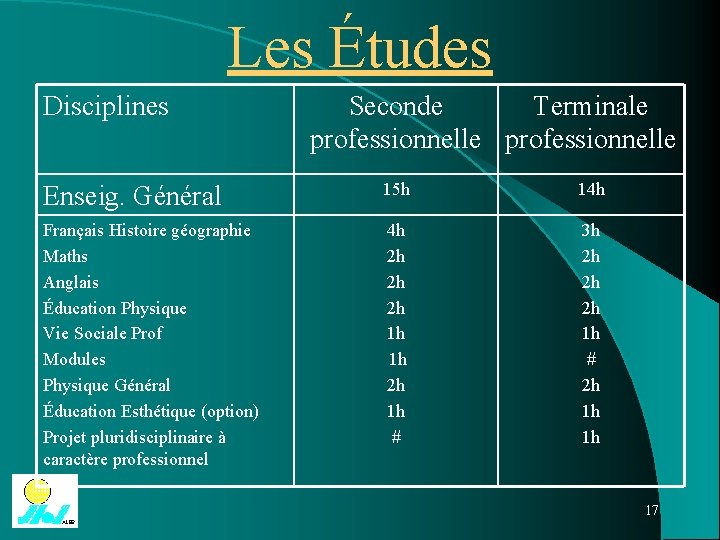 Les Études Disciplines Seconde Terminale professionnelle Enseig. Général 15 h 14 h Français Histoire