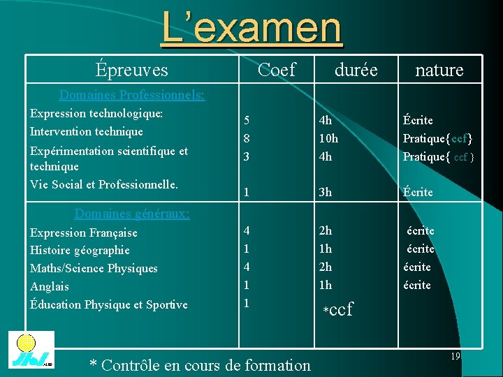 L’examen Épreuves Coef durée nature Domaines Professionnels: Expression technologique: Intervention technique Expérimentation scientifique et