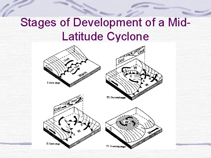 Stages of Development of a Mid. Latitude Cyclone 