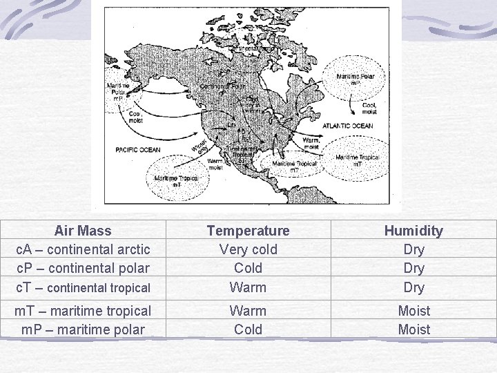 Air Mass c. A – continental arctic c. P – continental polar c. T