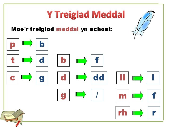 Y Treiglad Meddal Mae’r treiglad meddal yn achosi: p b t d b f