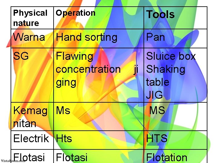 Physical Operation nature Tools Warna Hand sorting Pan SG Flawing concentration ging Kemag Ms