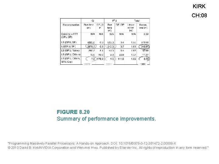 KIRK CH: 08 FIGURE 8. 20 Summary of performance improvements. “Programming Massively Parallel Processors: