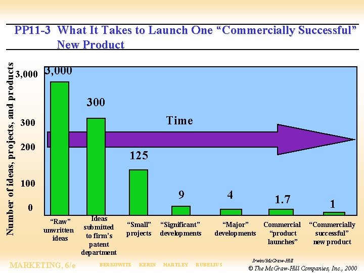 Number of ideas, projects, and products PP 11 -3 What It Takes to Launch