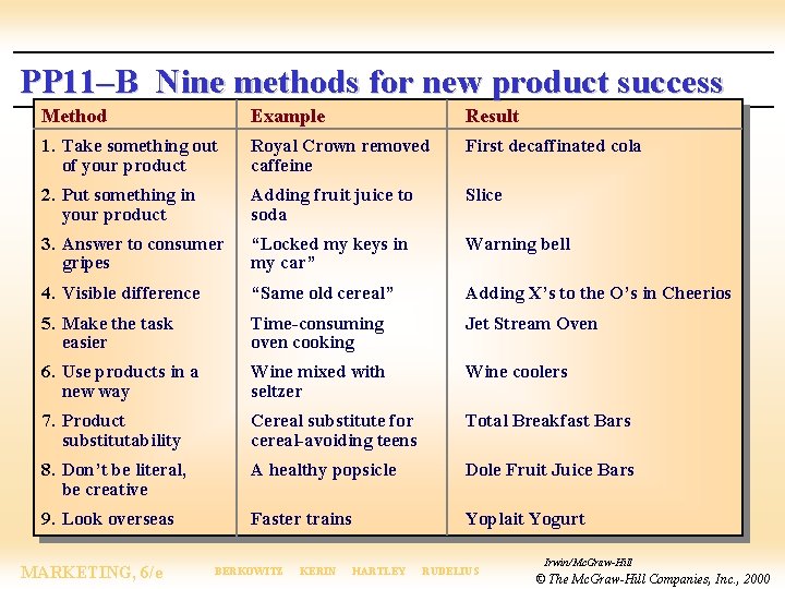 PP 11–B Nine methods for new product success Method Example Result 1. Take something